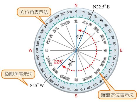 羅盤方位地理